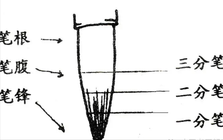 书法学习:笔性与笔法:开悟的诀窍(3)